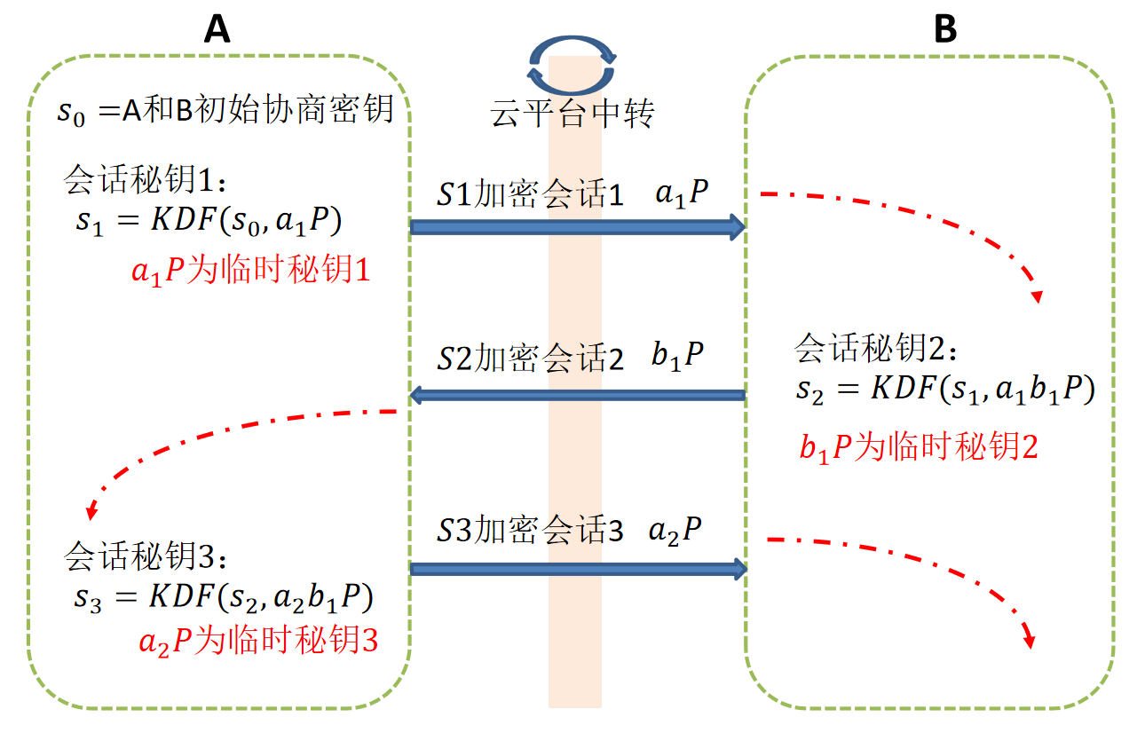 平台架构