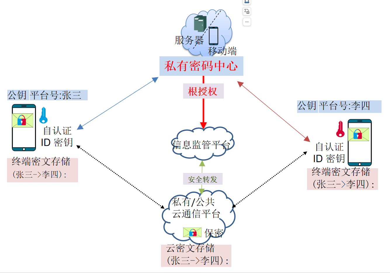 平台架构